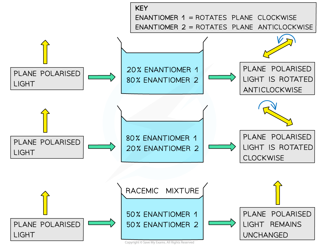 7.1.3-Optical-Activity