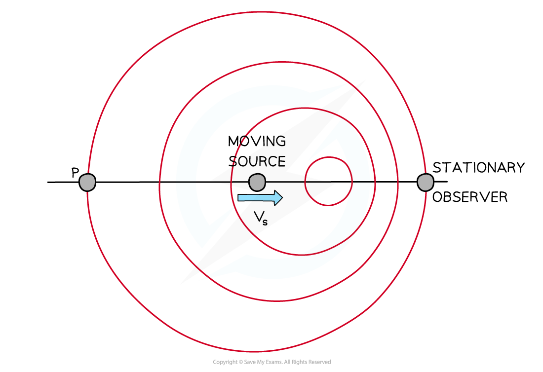 7.1.3.1-Doppler-shift-diagram-2