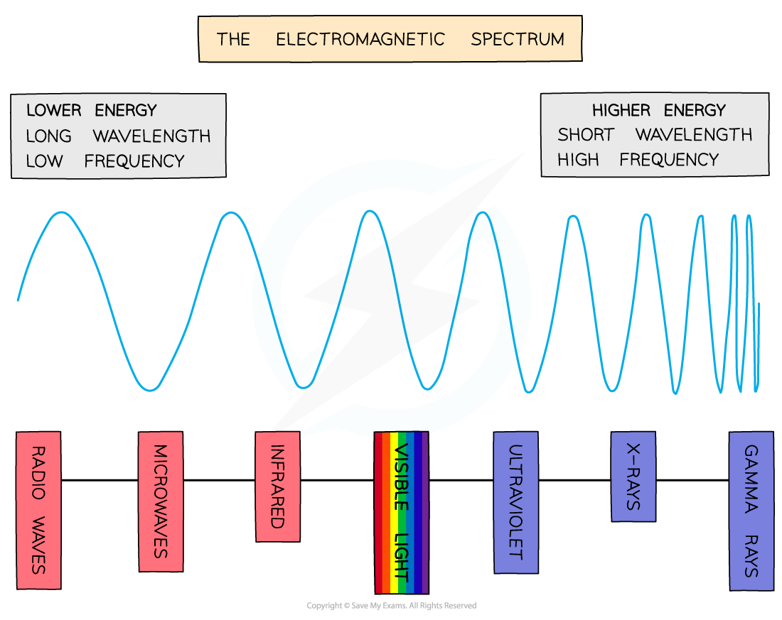 7.1.4.2-EM-spectrum-diagram