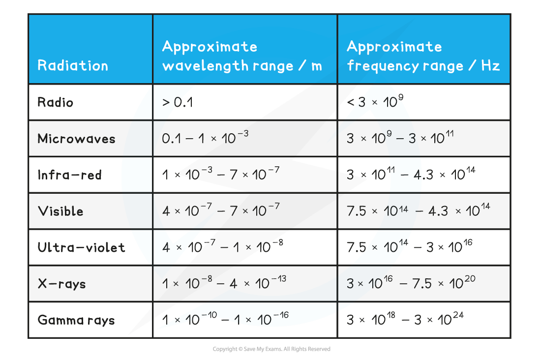 7.1.4.2-Table-of-EM-spectrum-wavelengths-and-frequencies