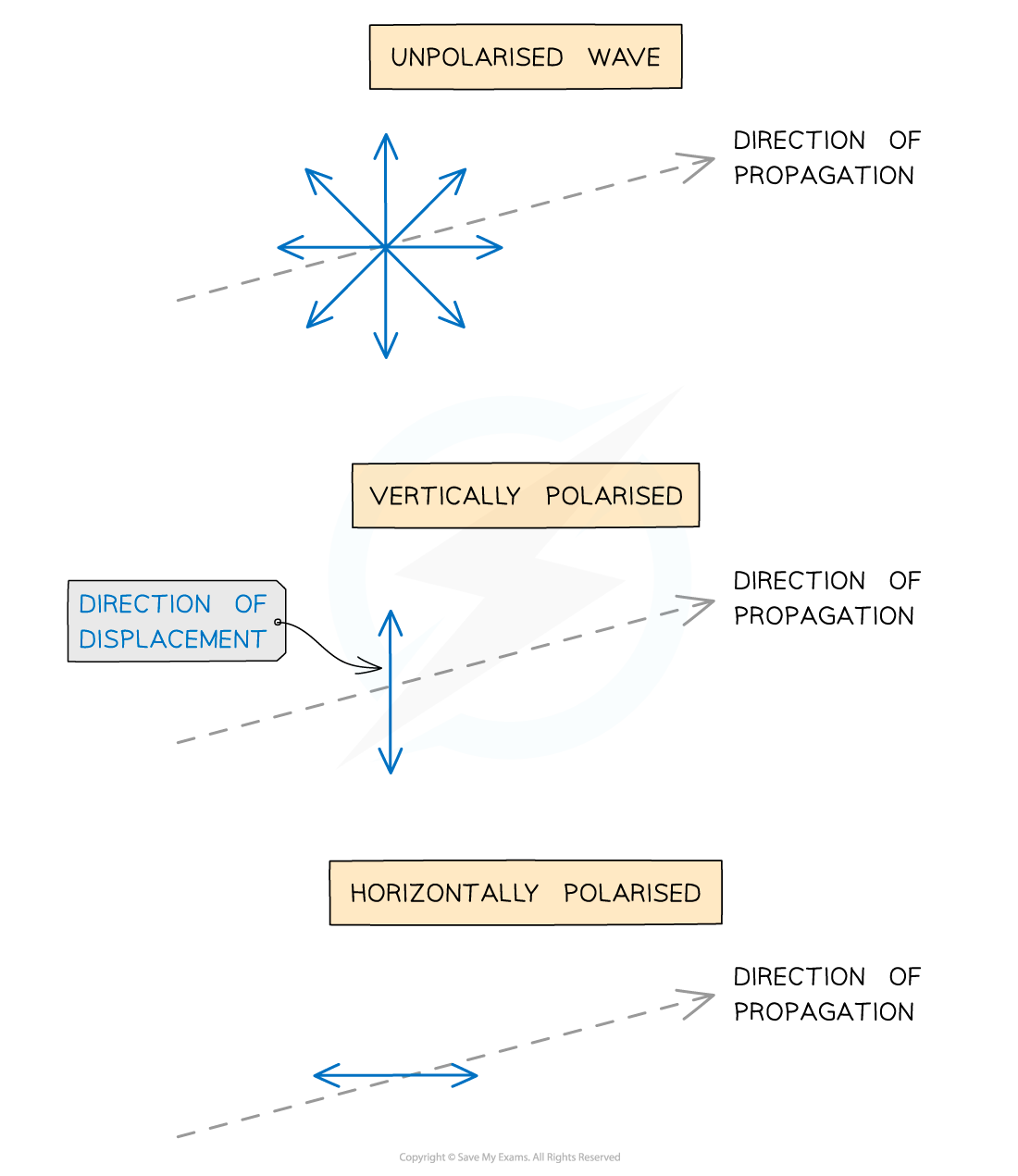 7.1.5.1-Polarised-waves-diagram