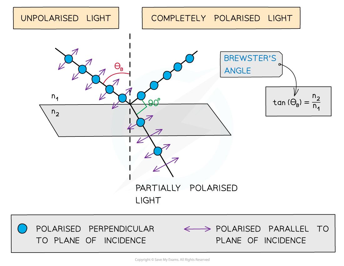 7.1.5.2-Brewsters-angle