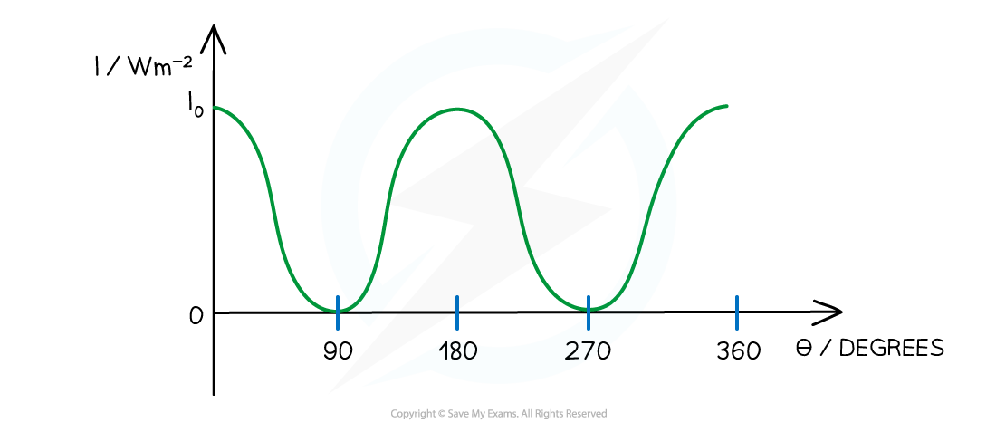 7.1.5.2-Intensity-and-angle-graph