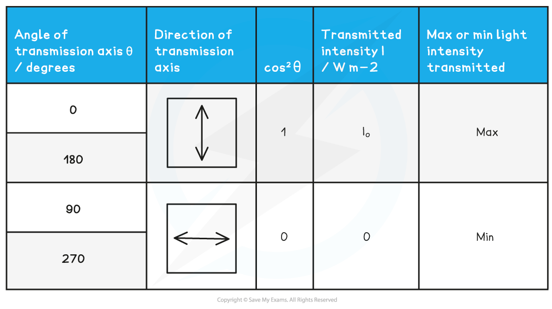 7.1.5.2-Table-of-transmission-depending-on-polariser-orientation