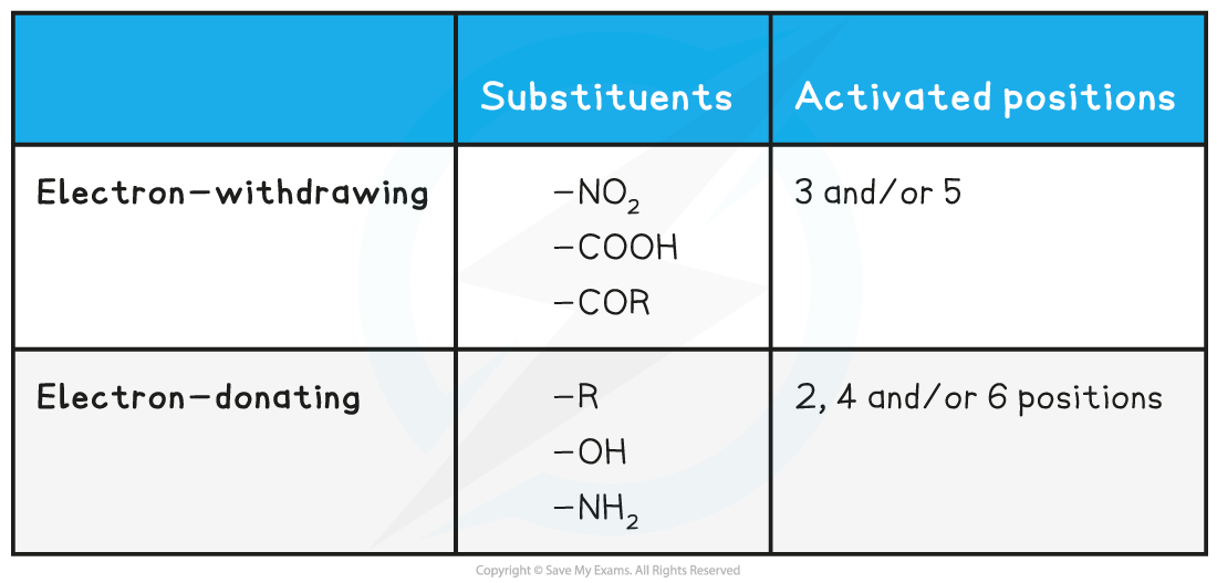 7.2-Hydrocarbons-Electron-withdrawing-and-donating-substituents-table