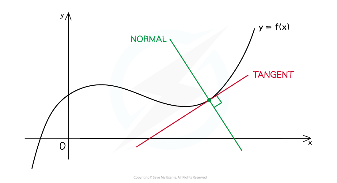 7.2.1-Grad-Tang-Norm-Illustr-3