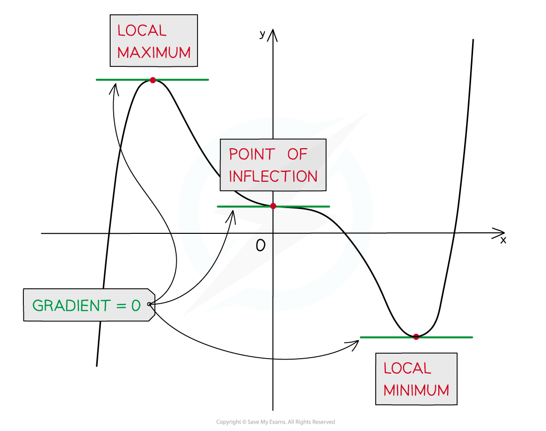 cie-a-level-maths-pure-1-5-2-4-stationary-points-turning-points