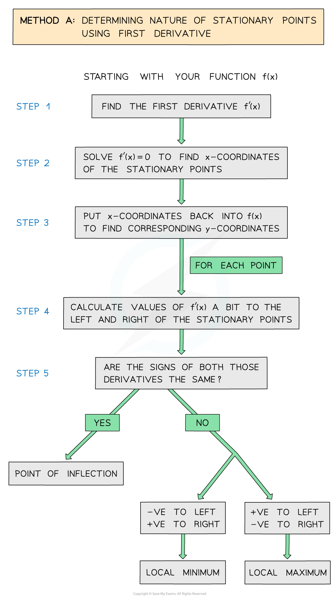 7.2.4-Stationary-Points-Method-A-flow-chart