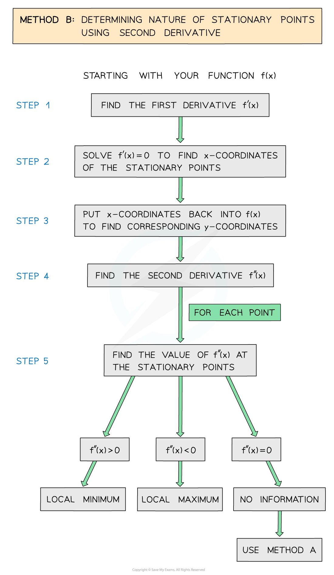 7.2.4-Stationary-Points-Method-B-flow-chart