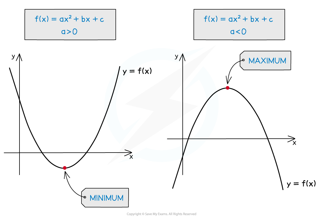 7.2.4-Stationary-Points-min-max-for-parabola-illustr