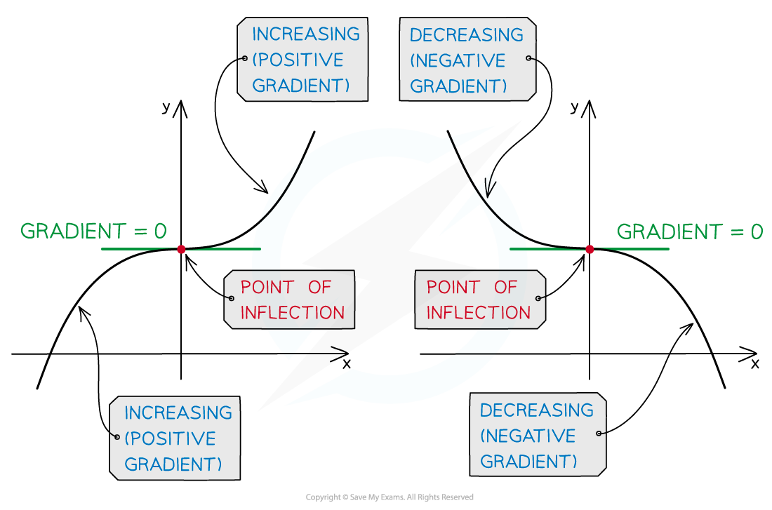 7.2.4-Stationary-Points-point-of-inflection