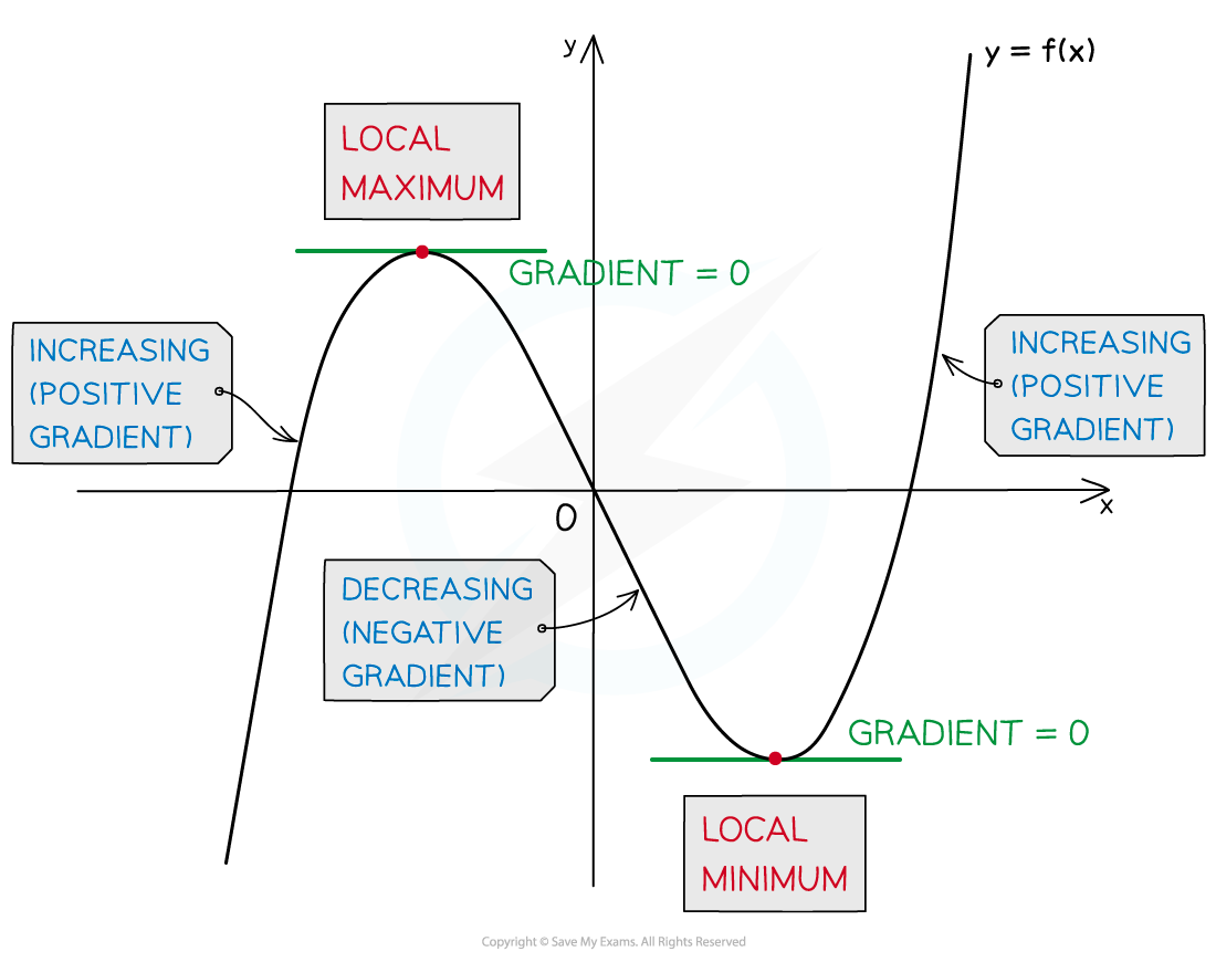 7.2.4-incr-decr-min-max