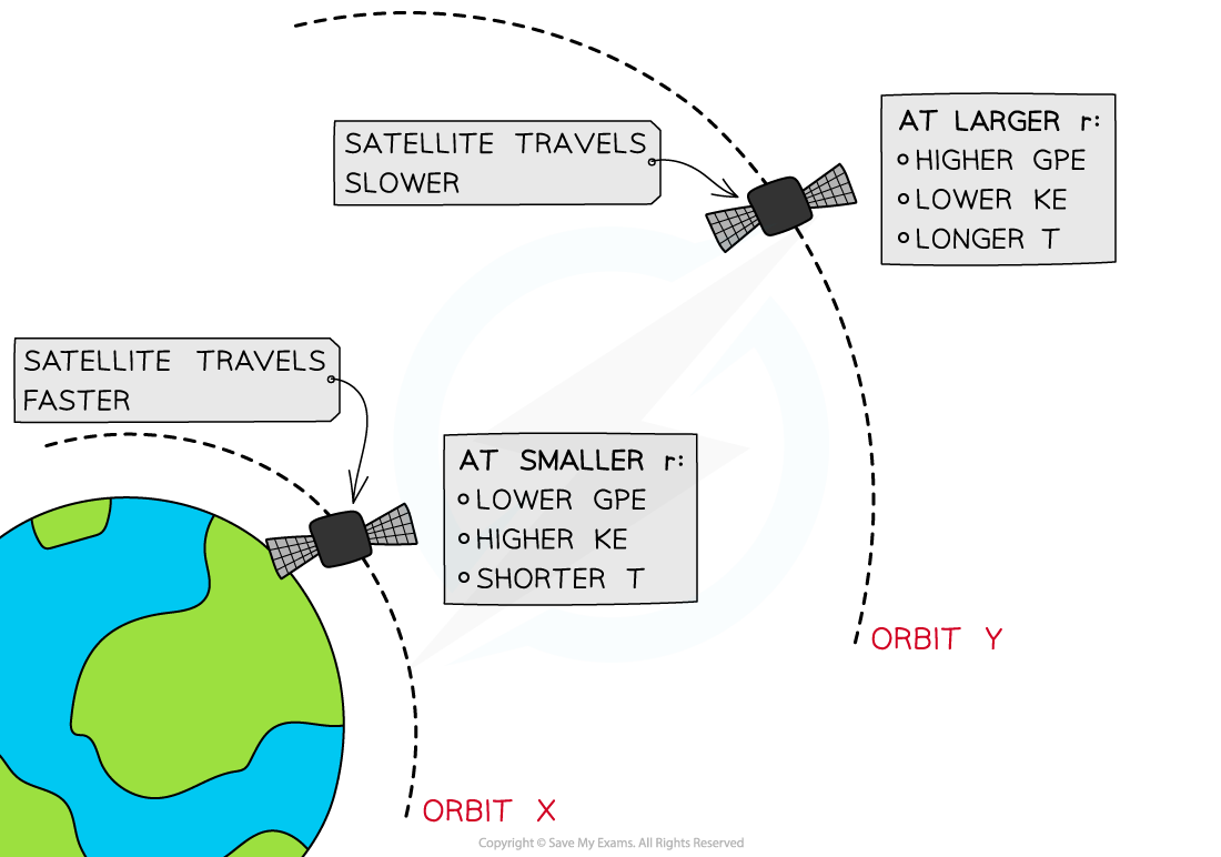 7.3.2-Energy-of-Orbiting-Satellite