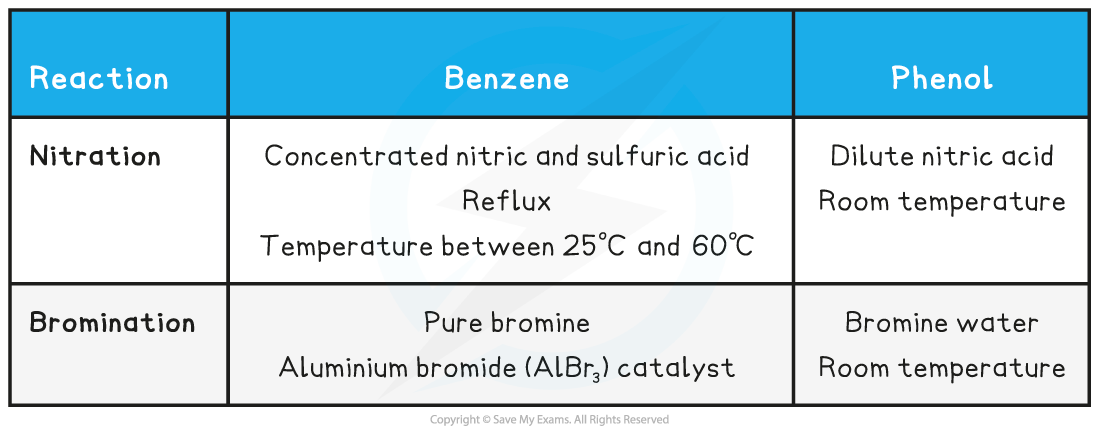 7.4-Hydroxy-Compounds-Reagents-and-conditions-for-nitration-and-bromination-of-phenol-and-benzene-table