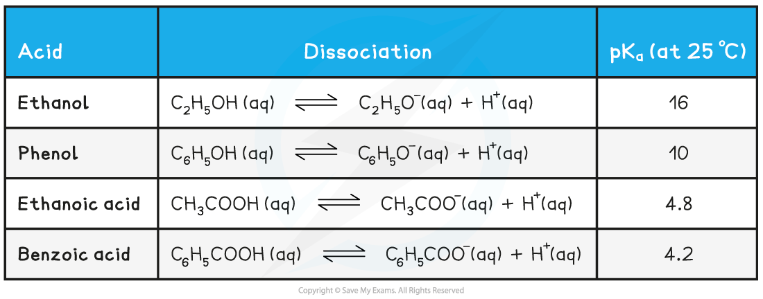 7.5-Carboxylic-Acids-_-Derivatives-Relative-acidity-of-ethanol-phenol-and-carboxylic-acids-table