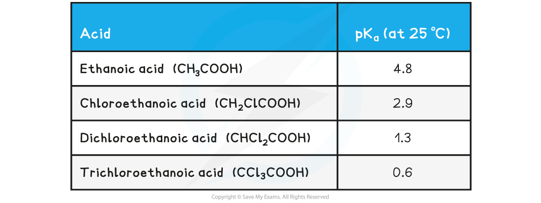 7.5-Carboxylic-Acids-_-Derivatives-pKa-values-of-ethanoic-acid-and-chlorine-substituted-derivatives-table