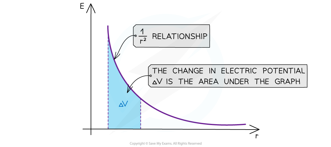 7.5.2-Electric-Field-Strength-and-Distance-Graph