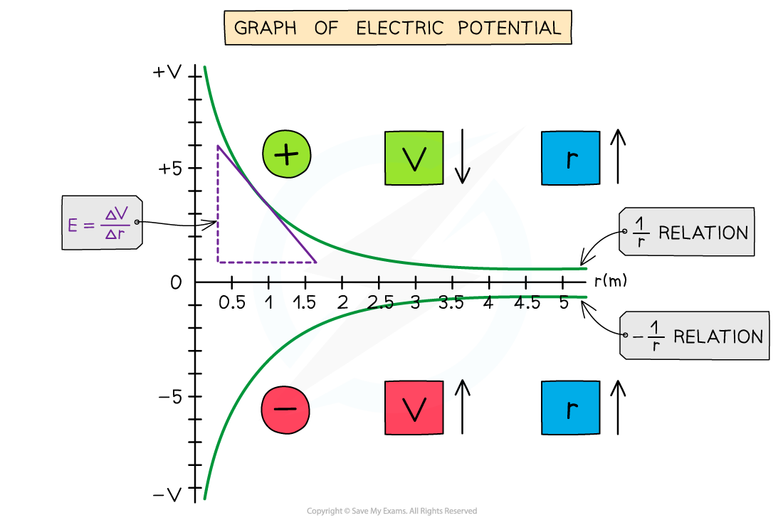 7.5.2-Electric-Potential-Gradient-Graph