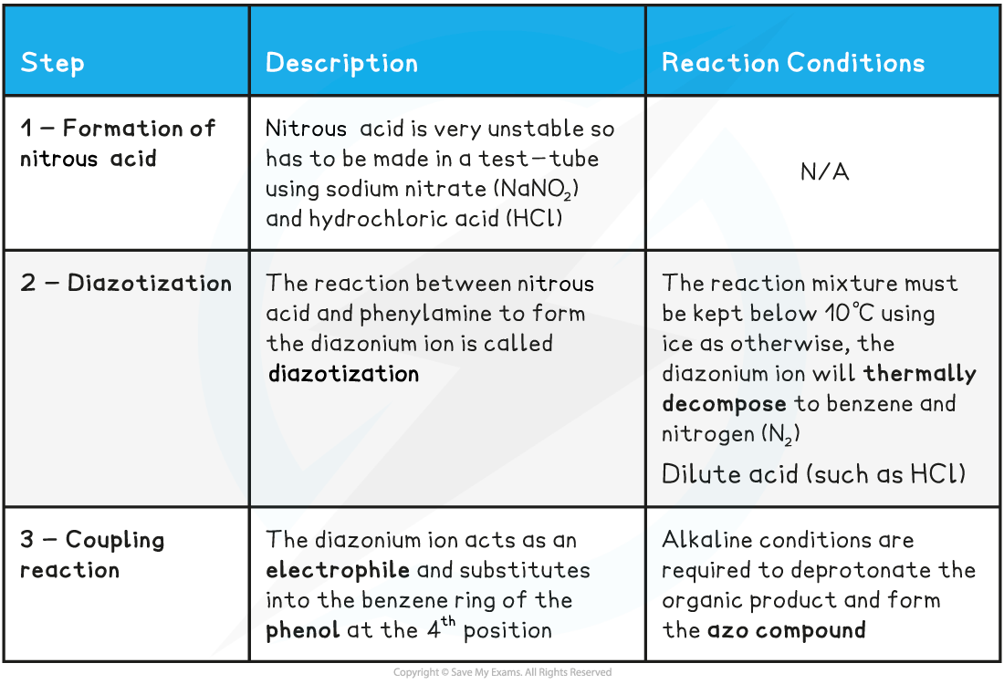 7.6-Nitrogen-Compounds-Formation-of-azo-compounds-table