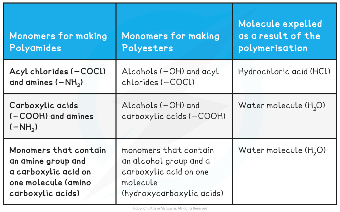 7.7-Polymerisation-Monomers-for-condensation-polymers-table