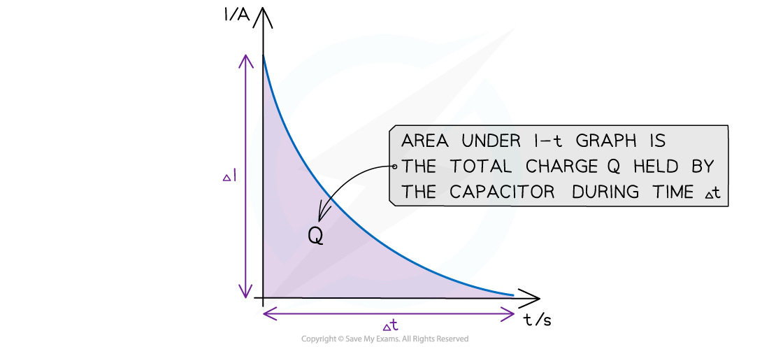 7.7.1-Area-Under-Current-Time-Graph