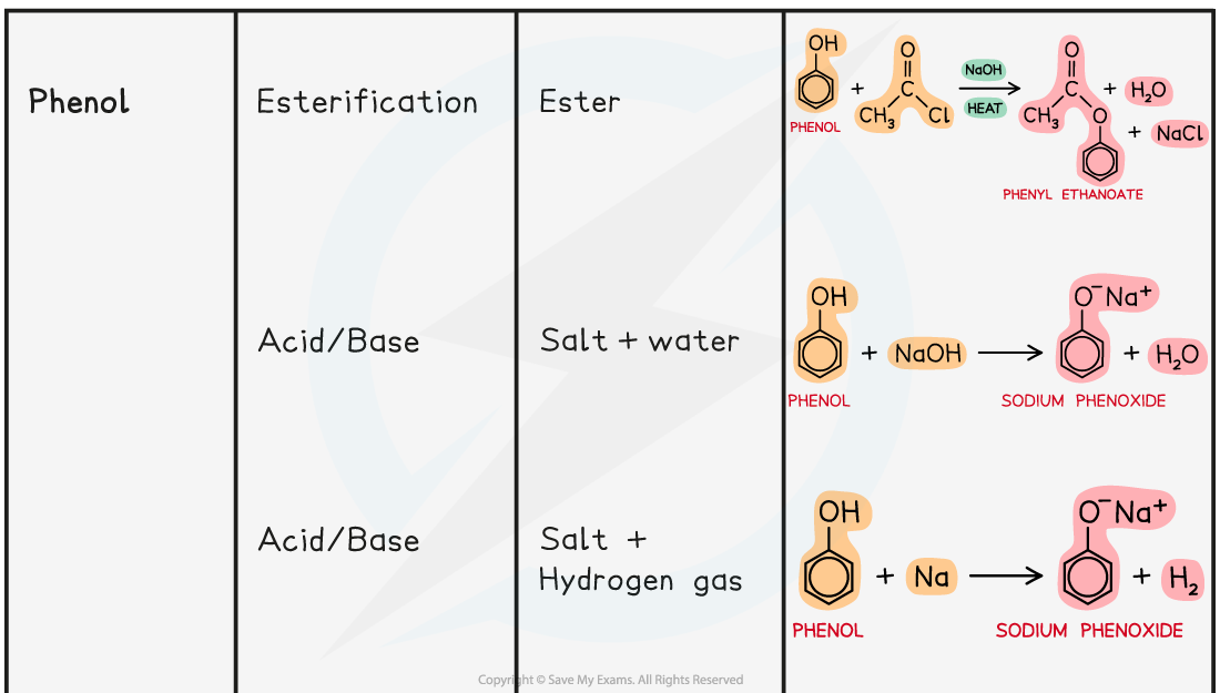 7.8-Organic-Synthesis-Reactions-of-Functional-Groups-Part-2-1