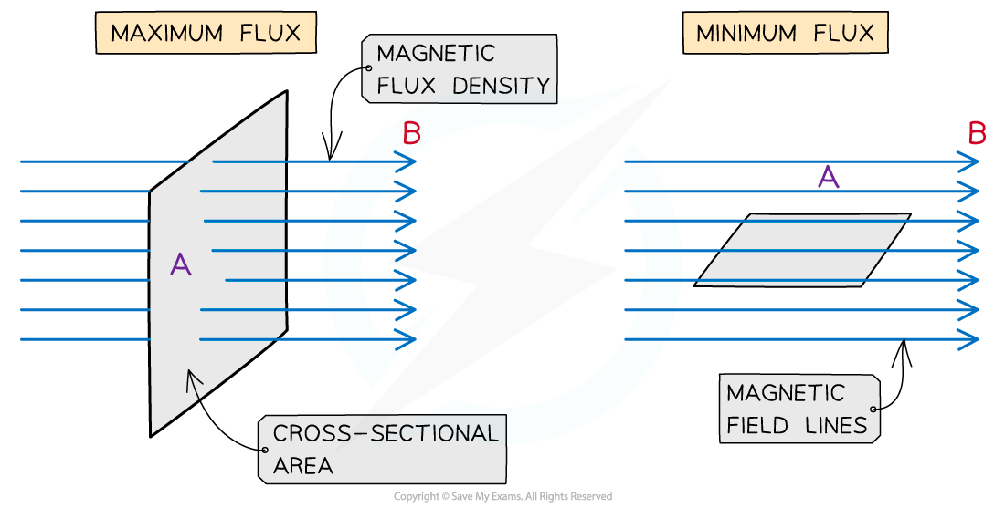 7.9.1 Magnetic Flux Diagram 