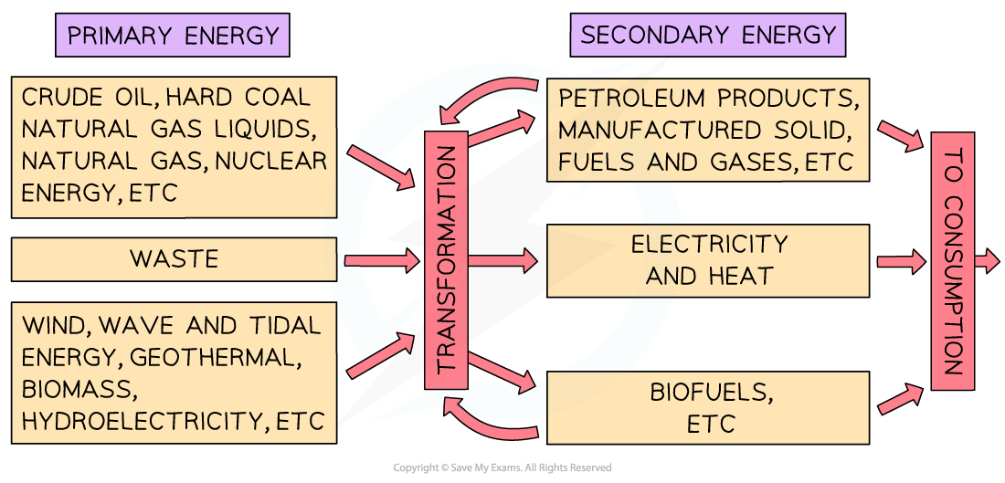 8-1-3-primary-secondary-energy-sources