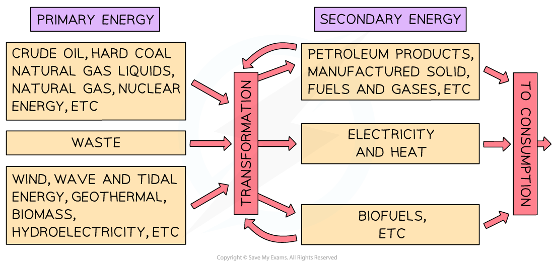 IB DP Physics HL 8 1 3 Primary Secondary Energy Sources 