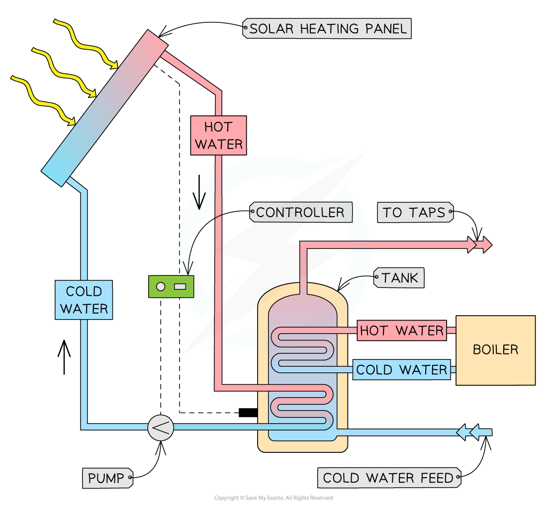8-1-4-solar-panel-heating-system_sl-physics-rn