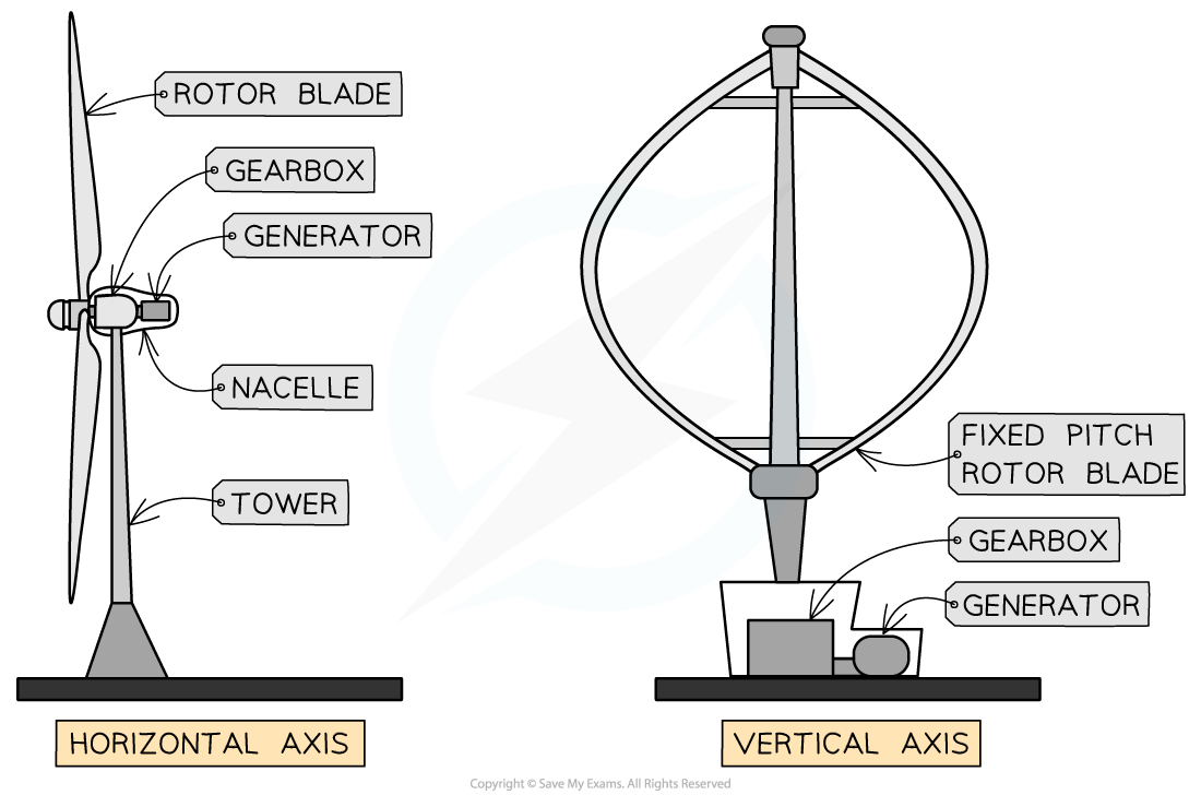 8-1-5-two-types-wind-turbine_sl-physics-rn