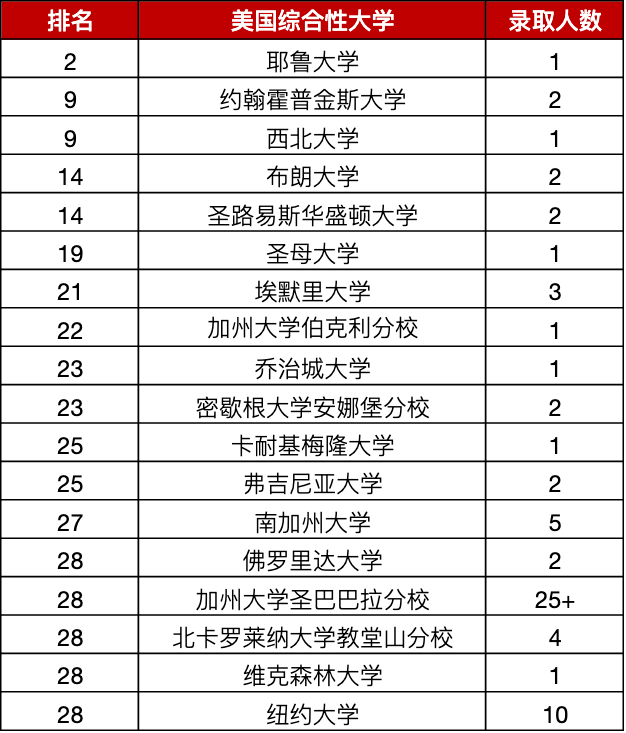 北京第一梯队国际部2022申请季录取数据分析来啦！