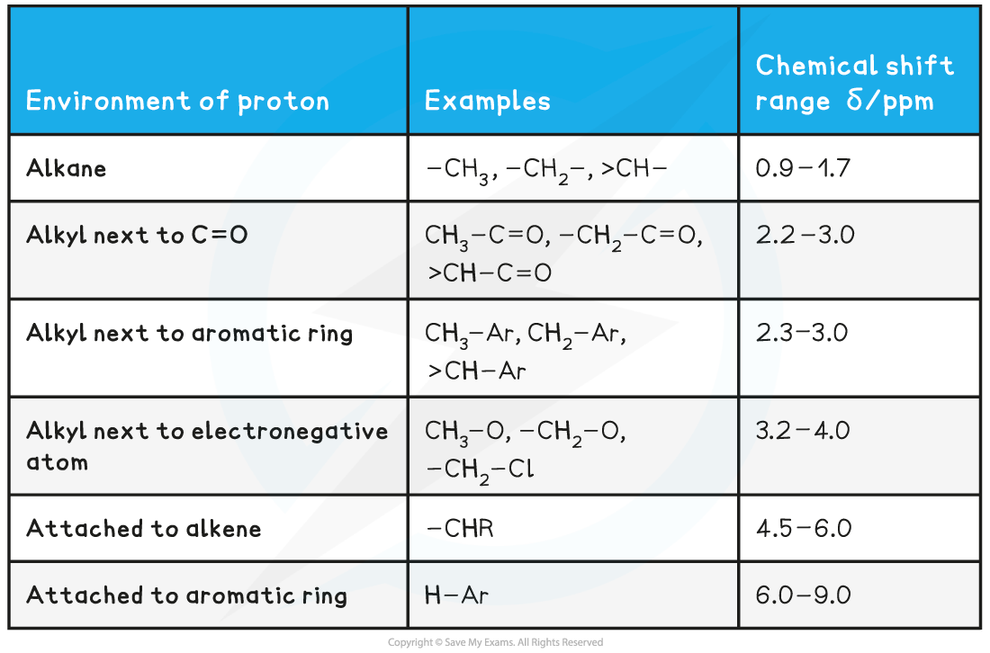 8.1-Analytical-Techniques-Chemical-shift-values-for-1H-molecular-environments-table-1