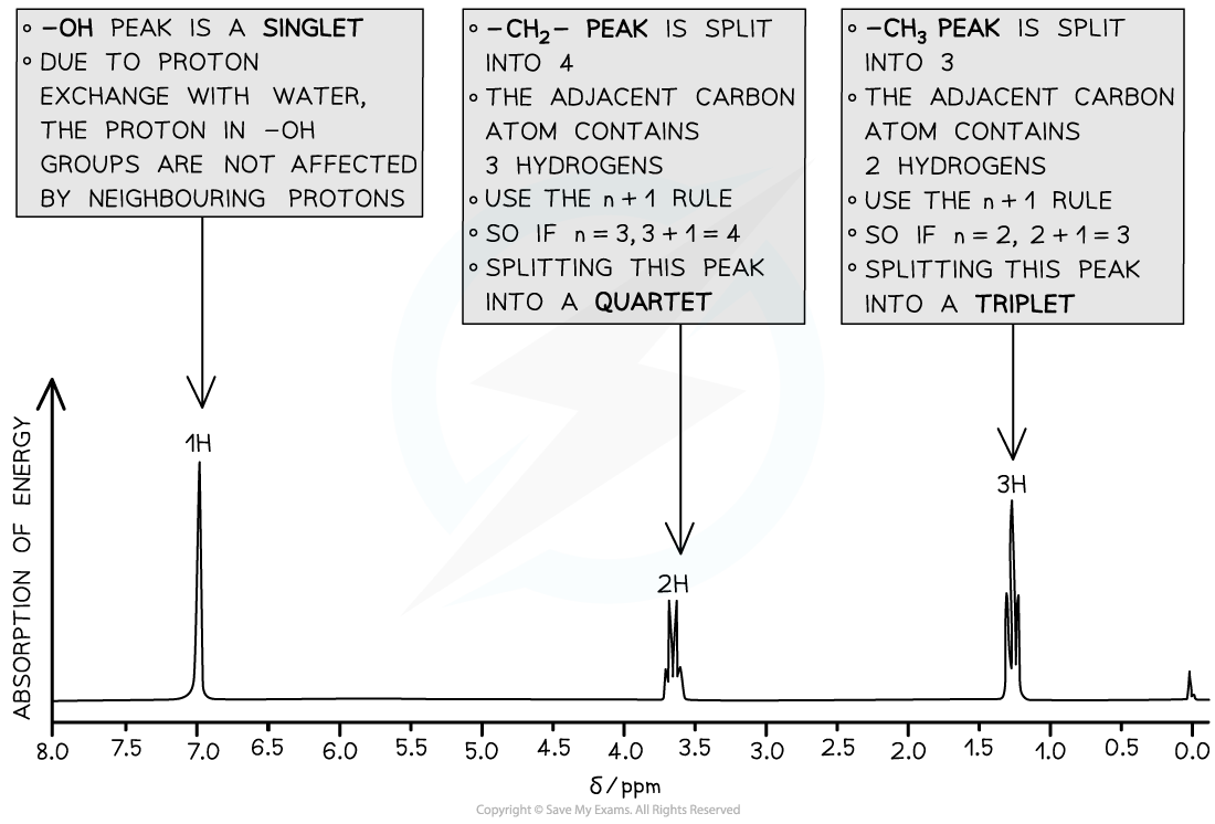 8.1-Analytical-Techniques-High-Resolution-NMR-of-Ethanol_1