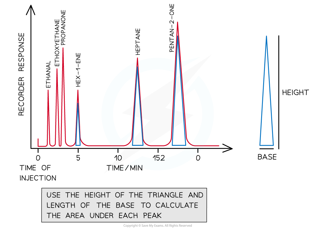 8.1-Analytical-Techniques-Labelled-GLC-Chromatogram