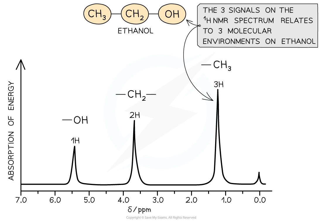 8.1-Analytical-Techniques-Low-Resolution-NMR-of-Ethanol