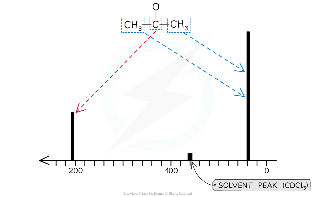 8.1-Analytical-Techniques-Propanone-13C-NMR-Spectrum