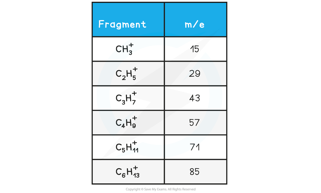 8.1-Analytical-Techniques-m_e-values-of-fragments-table