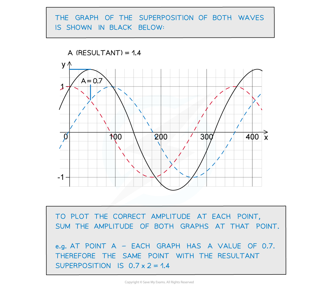 8.1.1-Worked-example-superposition-2