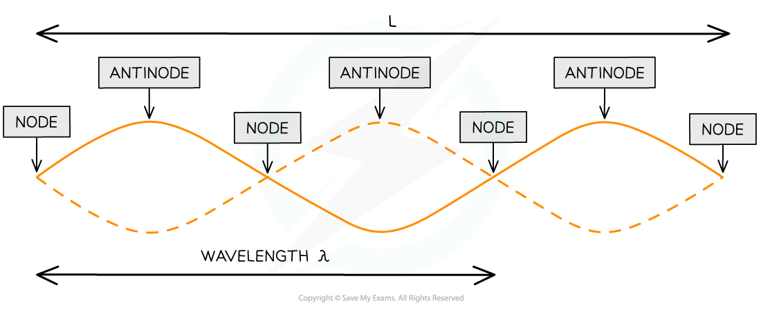 8.1.3-Nodes-and-antinodes