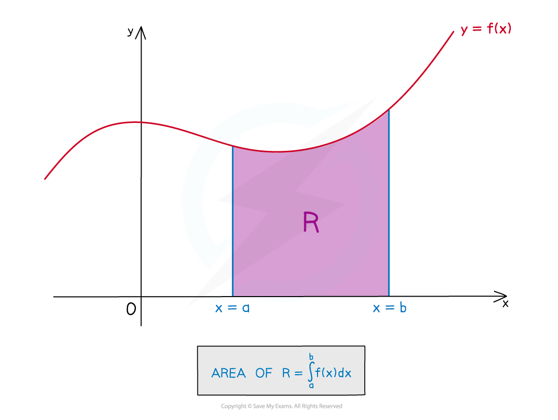 cie-a-level-maths-pure-1-6-2-1-area-under-a-curve