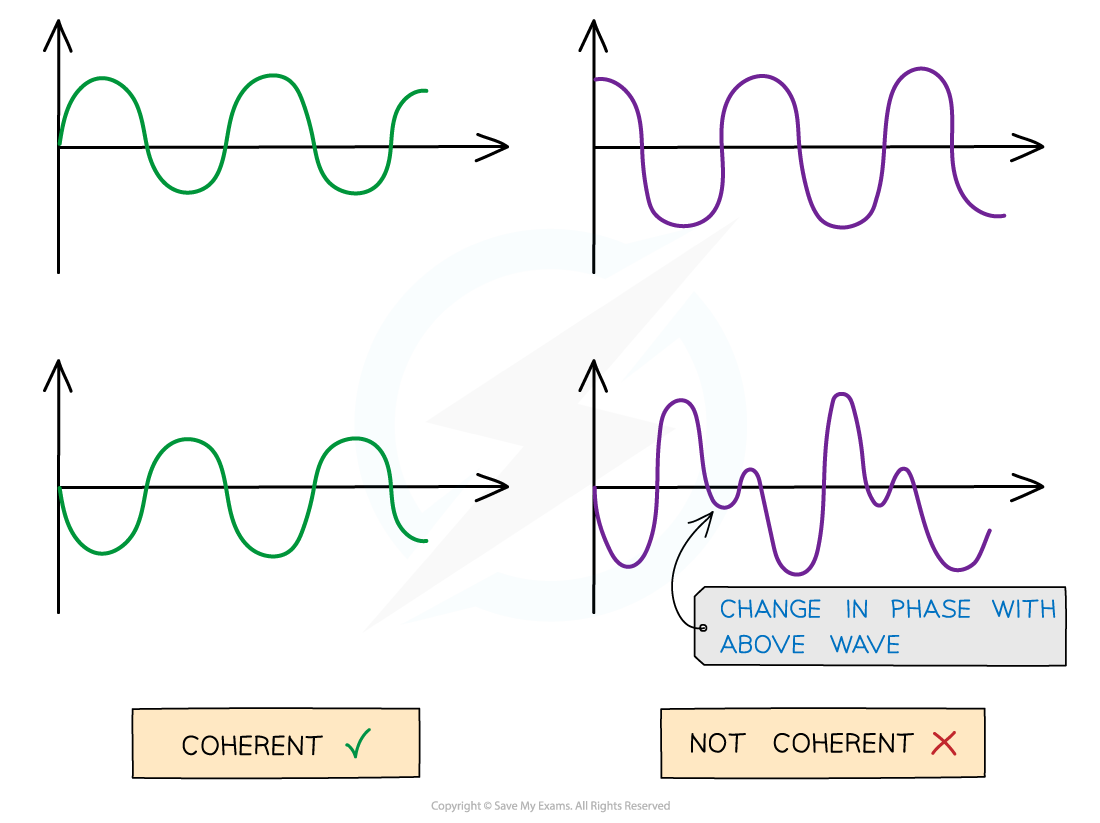 CIE A Level Physics 8 2 2 Interference Coherence 