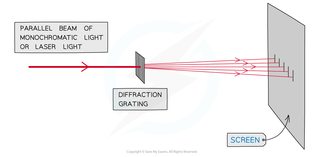 8.2.3.1-Diffraction-grating-diagram