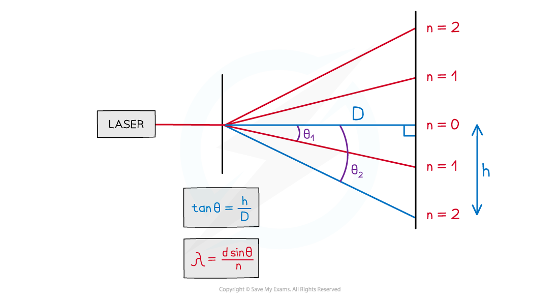 8.2.3.2-Wavelength-of-light-setup