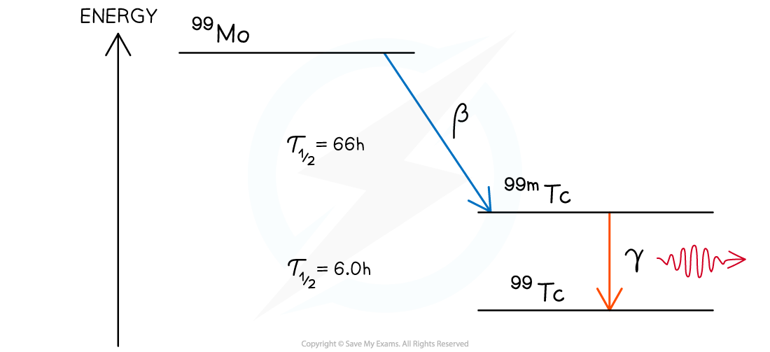 8.3.3-Nuclear-Energy-Level-Tc99