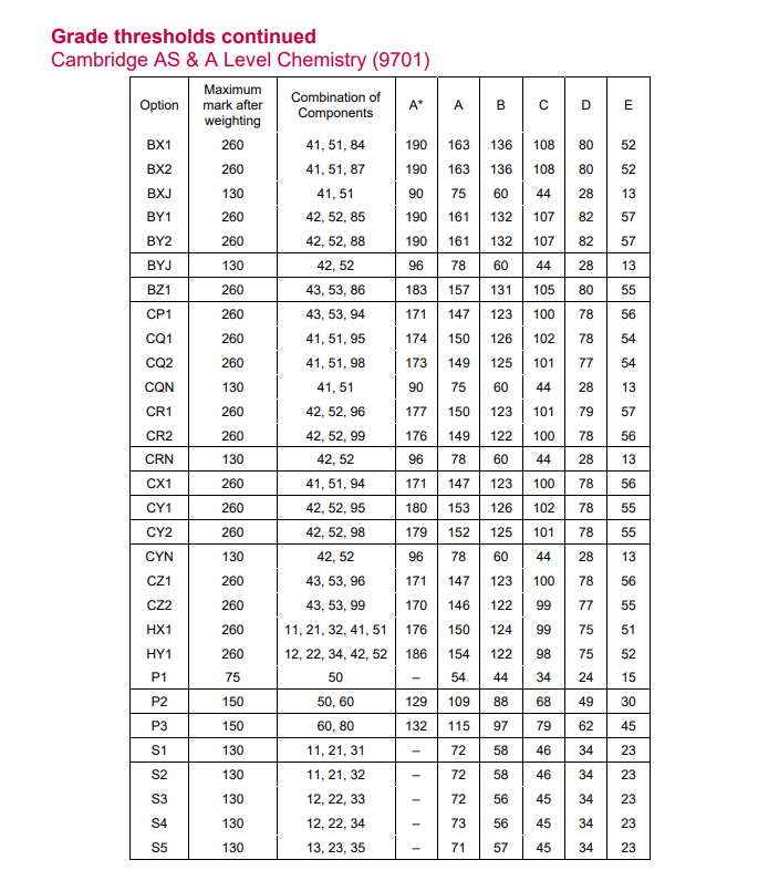 CAIE A-Level放榜!各科成绩分数线已出，这份超全攻略建议收藏!