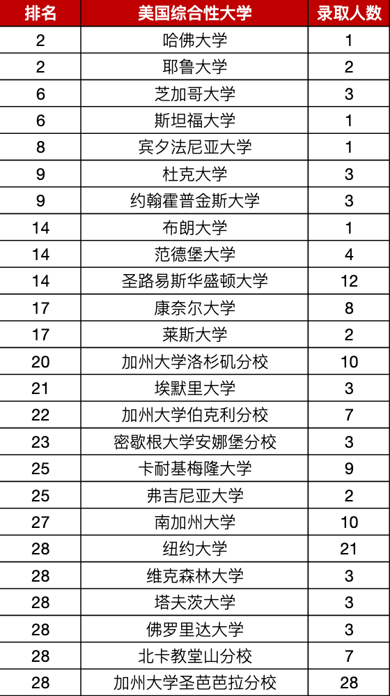 北京第一梯队国际部2022申请季录取数据分析来啦！