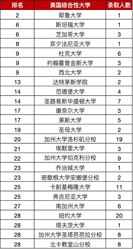 北京第一梯队国际部2022申请季录取数据分析来啦！