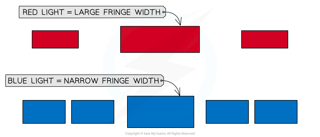 9-2-1-fringe-width-depends-on-the-wavelength-of-light-ib-hl
