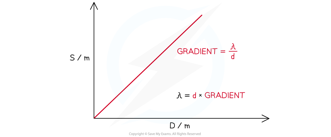 9-3-1-youngs-double-slit-graph